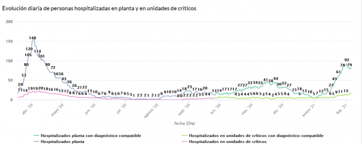 Coronavirus en Soria: La UCI, colapsada | Imagen 1