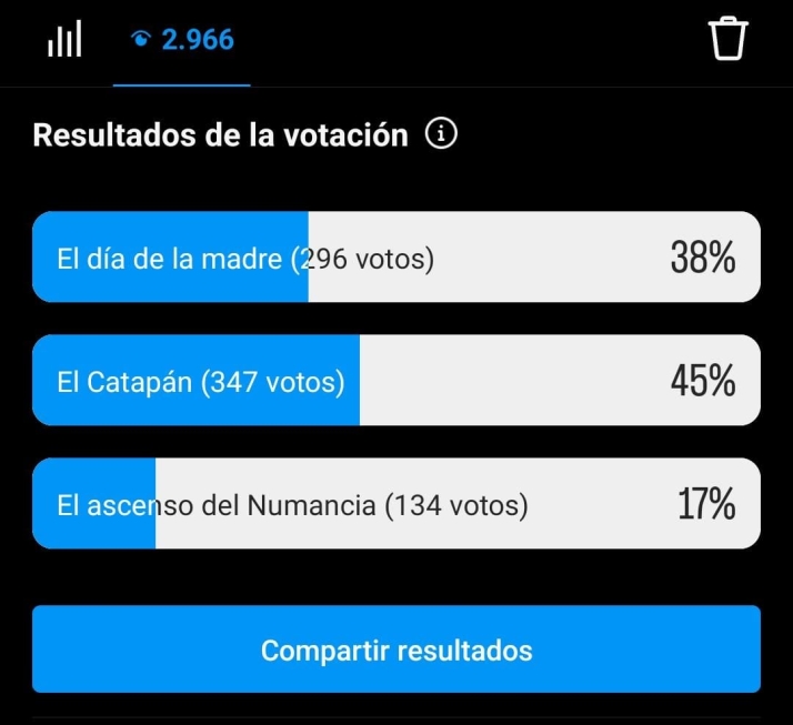 Catap&aacute;n, Numancia o D&iacute;a de la Madre: M&aacute;s de 1.500 sorianos tienen clara su prioridad&hellip; y esta depende de la red social | Imagen 3