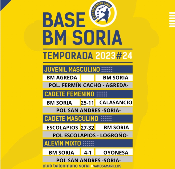 Las promesas del BM Soria siguen cosechando triunfos | Imagen 1