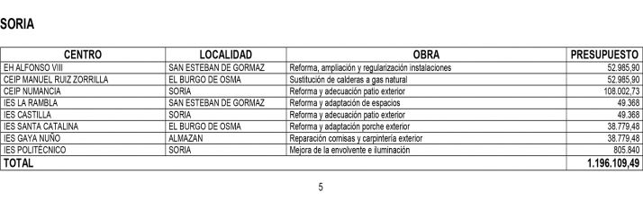 La Junta anuncia una inversi&oacute;n de 1,2 M&amp;euro; para reforma ocho centro educativos en la provincia este verano | Imagen 1