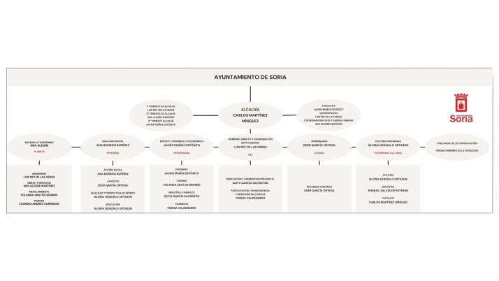 Goyo Garc&iacute;a, nuevo concejal de Industria y Empleo en el Ayuntamiento de Soria | Imagen 1