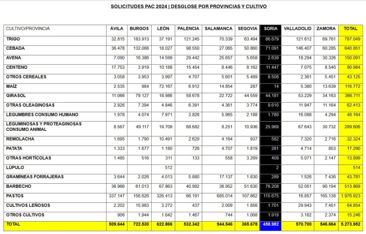 La Consejer&iacute;a recibe de Soria 3.756 solicitudes de la PAC  | Imagen 2