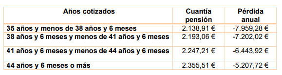 CSIF rechaza la reforma de las pensiones por las pérdidas que supone para la jubilación voluntaria | Imagen 3