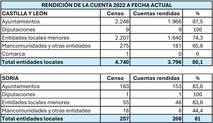 El 84% de los ayuntamientos sorianos cumplen con la obligaci&oacute;n de rendir sus cuentas, la segunda provincia con el &iacute;ndice m&aacute;s bajo de Castilla y Le&oacute;n | Imagen 1
