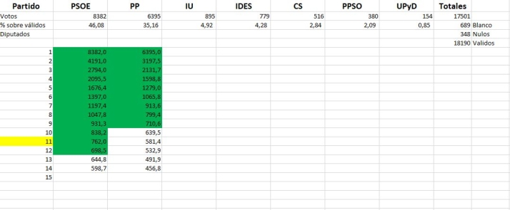 5%, la cifra clave para liquidar o consolidar la mayor&iacute;a absoluta en el Ayuntamiento de Soria | Imagen 3