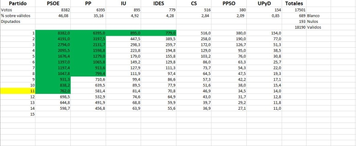 5%, la cifra clave para liquidar o consolidar la mayor&iacute;a absoluta en el Ayuntamiento de Soria | Imagen 4