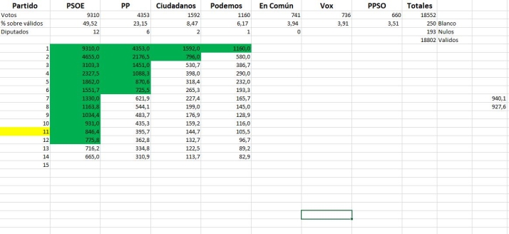5%, la cifra clave para liquidar o consolidar la mayor&iacute;a absoluta en el Ayuntamiento de Soria | Imagen 1