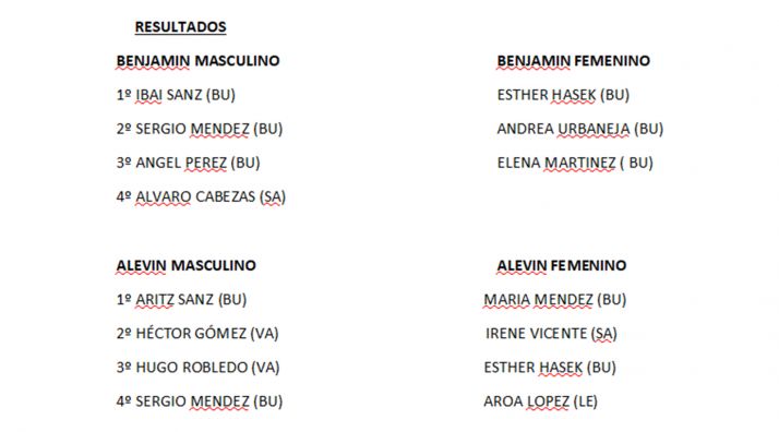 Resultados del campeonato