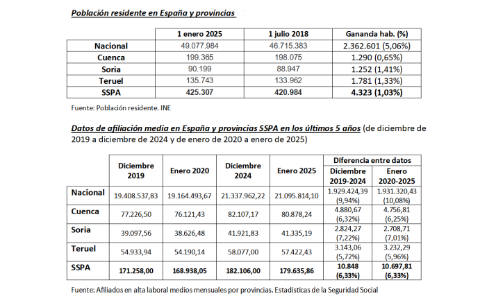 La Red SSPA replica a la ministra Saiz afirmando que las ayudas no impulsan el empleo en Soria como en el resto de Espa&ntilde;a | Imagen 1