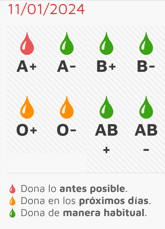 El presidente de la Hermandad de Donantes de Sangre de Burgos, r&eacute;cord europeo | Imagen 1