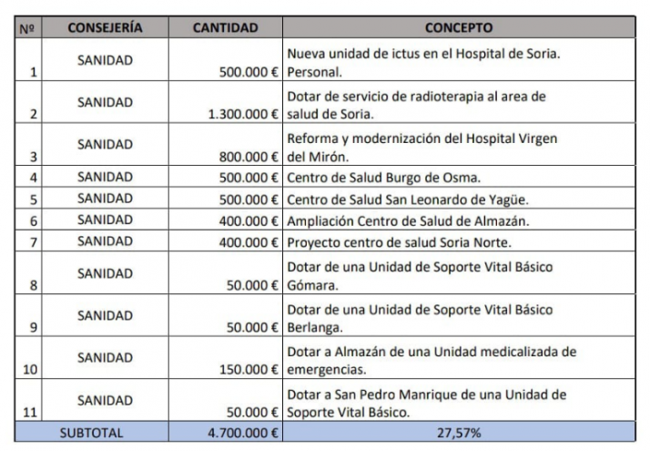 El PSOE denuncia la "falta de compromiso" de PP y Cs con la Sanidad de Soria | Imagen 1