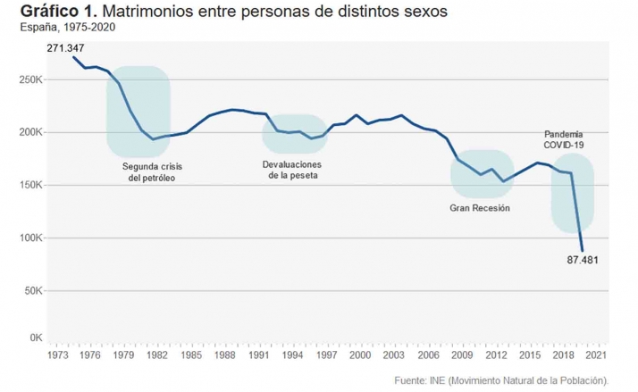 El covid desploma los nuevos matrimonios | Imagen 1
