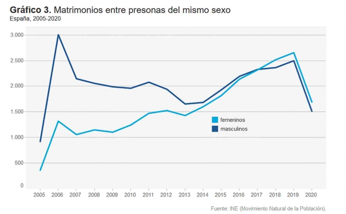 El covid desploma los nuevos matrimonios | Imagen 3