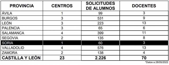 60 estudiantes sorianos de 4&ordm; de Secundaria solicitan recibir clases extraordinarias para preparar sus ex&aacute;menes finales | Imagen 1