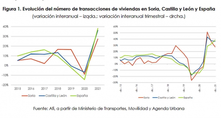El mercado inmobiliario soriano va recuper&aacute;ndose, aunque se espera una ralentizaci&oacute;n en los ritmos de crecimiento de los pr&oacute;ximos dos a&ntilde;os | Imagen 1