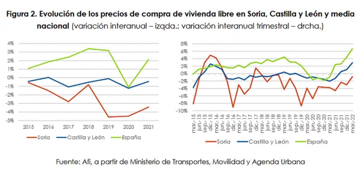 El mercado inmobiliario soriano va recuper&aacute;ndose, aunque se espera una ralentizaci&oacute;n en los ritmos de crecimiento de los pr&oacute;ximos dos a&ntilde;os | Imagen 2