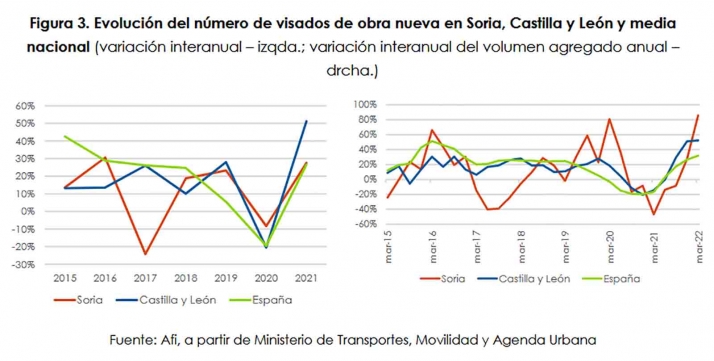 El mercado inmobiliario soriano va recuper&aacute;ndose, aunque se espera una ralentizaci&oacute;n en los ritmos de crecimiento de los pr&oacute;ximos dos a&ntilde;os | Imagen 3