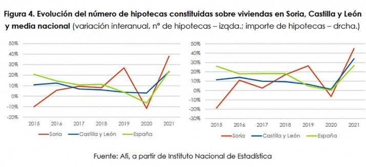 El mercado inmobiliario soriano va recuper&aacute;ndose, aunque se espera una ralentizaci&oacute;n en los ritmos de crecimiento de los pr&oacute;ximos dos a&ntilde;os | Imagen 4