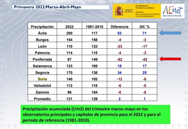 La AEMET prev&eacute; un verano c&aacute;lido y seco en Castilla y Le&oacute;n | Imagen 2