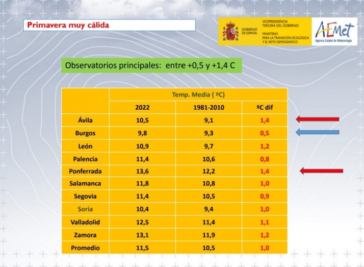 La AEMET prev&eacute; un verano c&aacute;lido y seco en Castilla y Le&oacute;n | Imagen 1