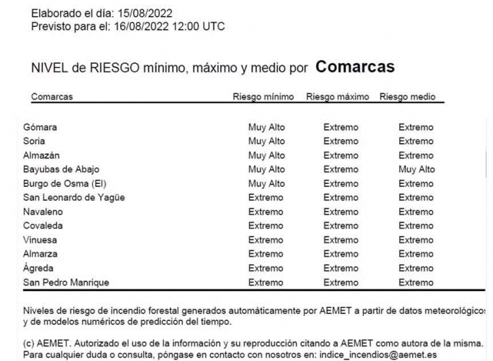 Peligro extremo de incendios forestales para este martes | Imagen 1