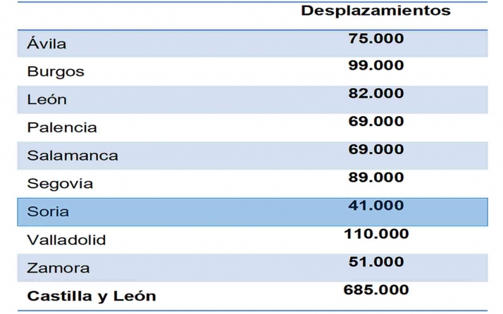 Este viernes arranca la operaci&oacute;n 'Retorno del verano', con 41.000 desplazamientos por las carreteras sorianas  | Imagen 1