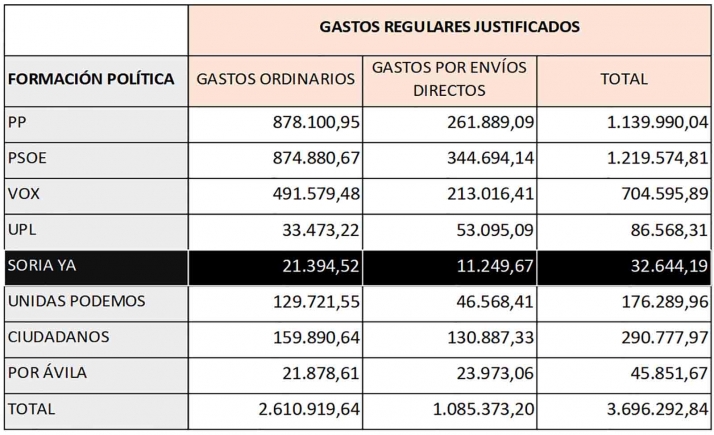 &iquest;Cu&aacute;nto invirti&oacute; cada partido en la campa&ntilde;a de las elecciones auton&oacute;micas de Castilla y Le&oacute;n? | Imagen 2