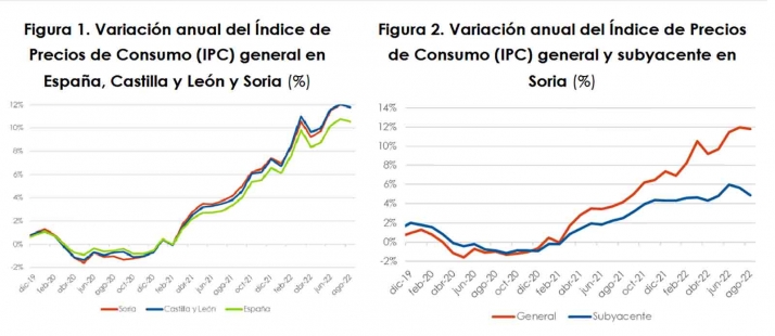 Las perspectivas econ&oacute;micas para Soria empeoran en la segunda mitad de este 2022 | Imagen 1