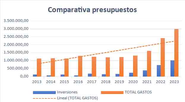 El Ayuntamiento de Covaleda aprueba el mayor presupuesto de su historia gracias a los Fondos Europeos | Imagen 1