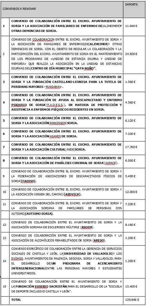 Luz verde a convocatorias y convenios de acci&oacute;n social por m&aacute;s de 430.000 &amp;euro; | Imagen 1