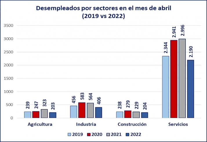 Abril deja 139 parados menos: Valoraciones | Imagen 1