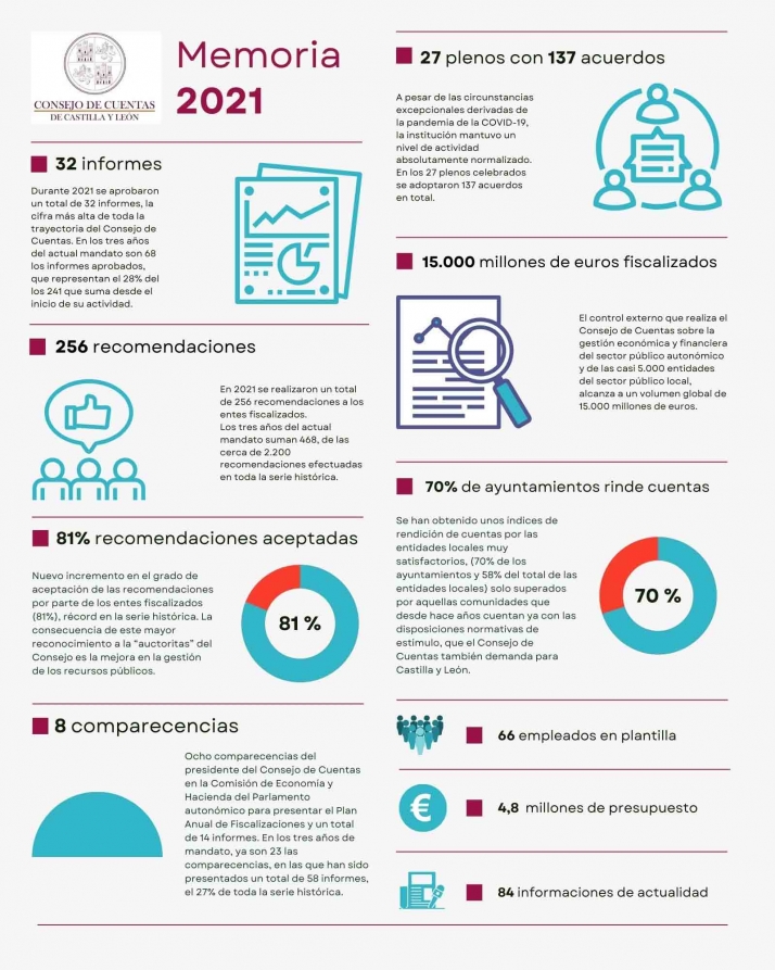 M&aacute;s del 74% de los municipios sorianos rindieron balance ante el Consejo de Cuentas de Castilla y Le&oacute;n | Imagen 1