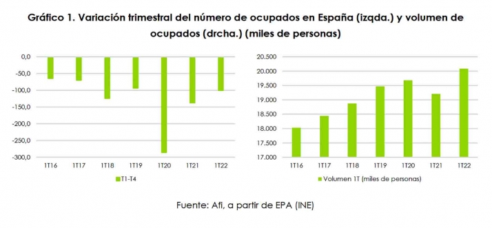 Un informe de Caja Rural apunta a la normalizaci&oacute;n del mercado de trabajo en Soria | Imagen 1