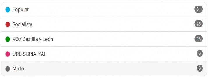 &iquest;Cu&aacute;nto invirti&oacute; cada partido en la campa&ntilde;a de las elecciones auton&oacute;micas de Castilla y Le&oacute;n? | Imagen 1