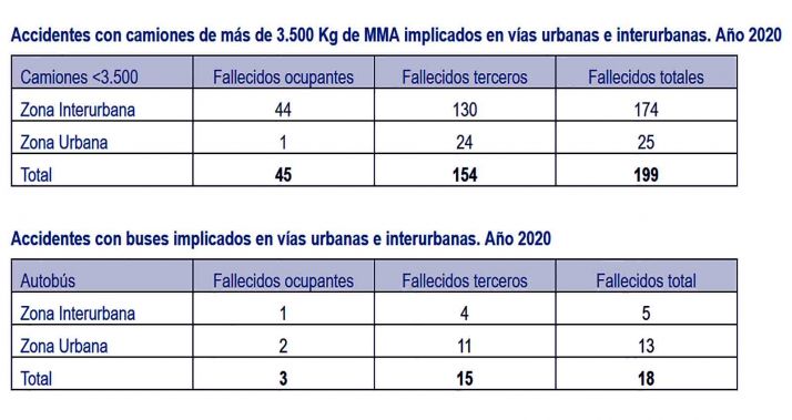 Esta semana, vigilancia intensiva de veh&iacute;culos de transporte de mercanc&iacute;as y personas | Imagen 1