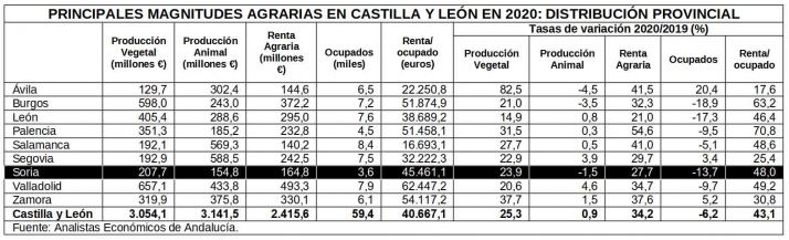 El gasto en alimentaci&oacute;n de los hogares de Castilla y Le&oacute;n creci&oacute; un 11,1% durante 2020 | Imagen 1