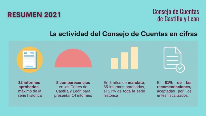 El Consejo de Cuentas finaliza 2021 con un total de 32 informes aprobados, r&eacute;cord de su serie hist&oacute;rica  | Imagen 1