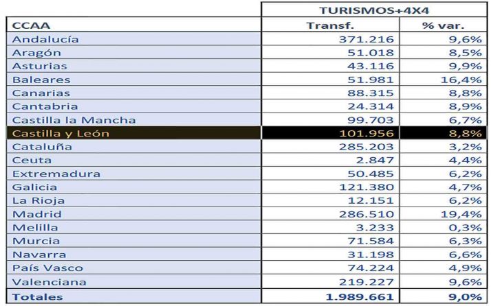 Distribuci&oacute;n de ventas de veh&iacute;culos de ocasi&oacute;n por CC.AA. en 2021