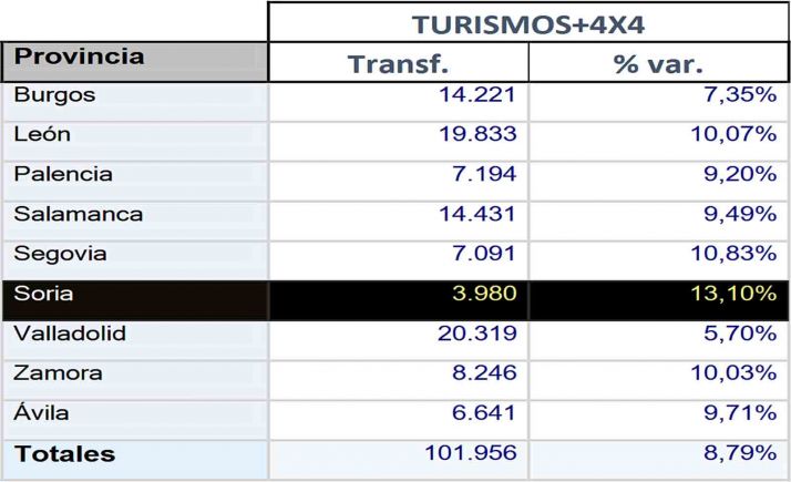 Soria lidera en la regi&oacute;n la subida del mercado de ocasi&oacute;n de turismos | Imagen 1