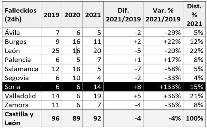 Las carreteras sorianas registraron 14 v&iacute;ctimas mortales durante 2021, ocho m&aacute;s que en el a&ntilde;o anterior | Imagen 1