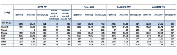 La previsi&oacute;n de cosecha en la provincia se estima en 836.174 toneladas | Imagen 1