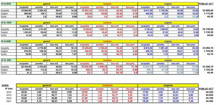 Estad&iacute;stica de la EPA cuarto trimestre 2021. /UGT