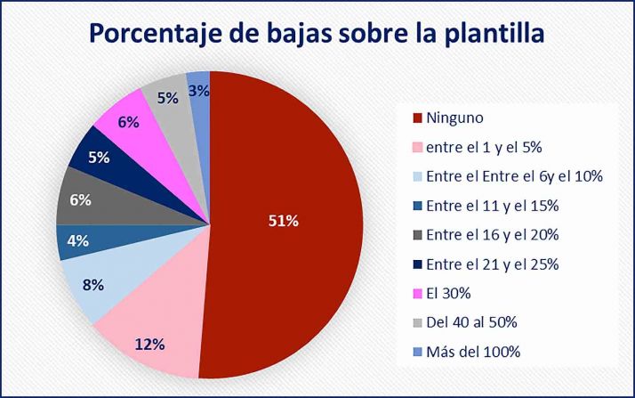 &Oacute;micron compromete la actividad de las empresas sorianas | Imagen 2