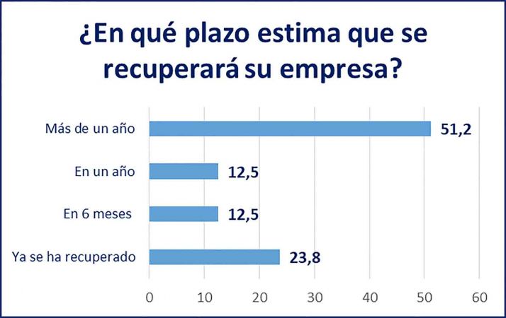 &Oacute;micron compromete la actividad de las empresas sorianas | Imagen 3