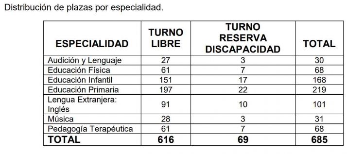 La Junta convocar&aacute; este a&ntilde;o 1.200 plazas de maestros, las primeras 685 a principios de la pr&oacute;xima semana | Imagen 1