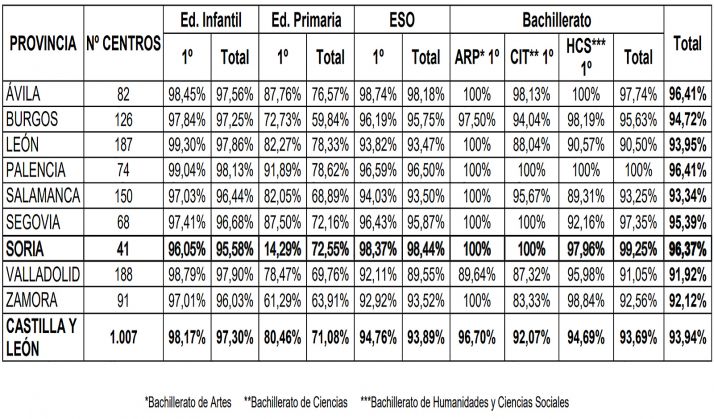 Porcentajes de adjudicaci&oacute;n de plazas en primera opci&oacute;n para el curso 2021-2022 en centros sostenidos con fondos p&uacute;blicos. 