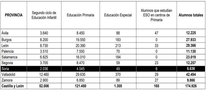 Los 174.926 escolares empiezan las clases con normalidad en Castilla y Le&oacute;n | Imagen 1