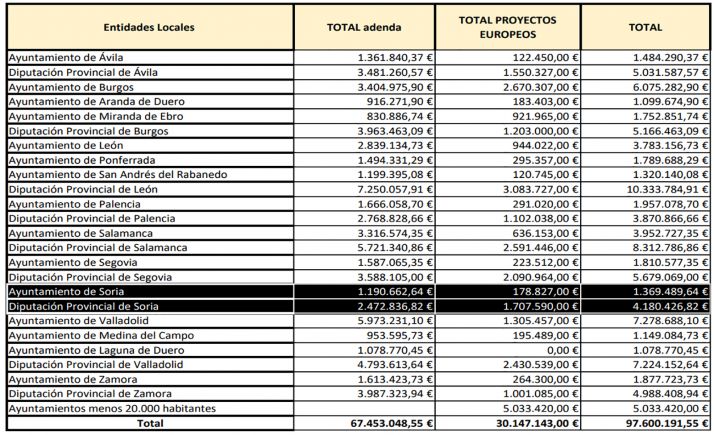 Capital y provincia recibir&aacute;n m&aacute;s de 5,5 M&amp;euro; a trav&eacute;s del Acuerdo Marco de Servicios Sociales y los fondos UE para Dependencia | Imagen 1