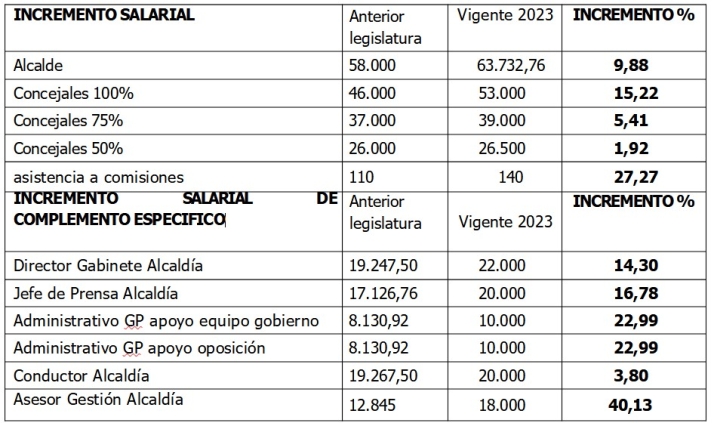 La Junta de Personal en el Ayuntamiento de Soria lamenta la p&eacute;rdida del poder adquisitivo de la plantilla | Imagen 1