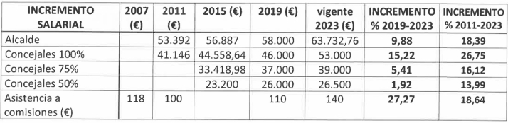 La Junta de Personal en el Ayuntamiento de Soria lamenta la p&eacute;rdida del poder adquisitivo de la plantilla | Imagen 2